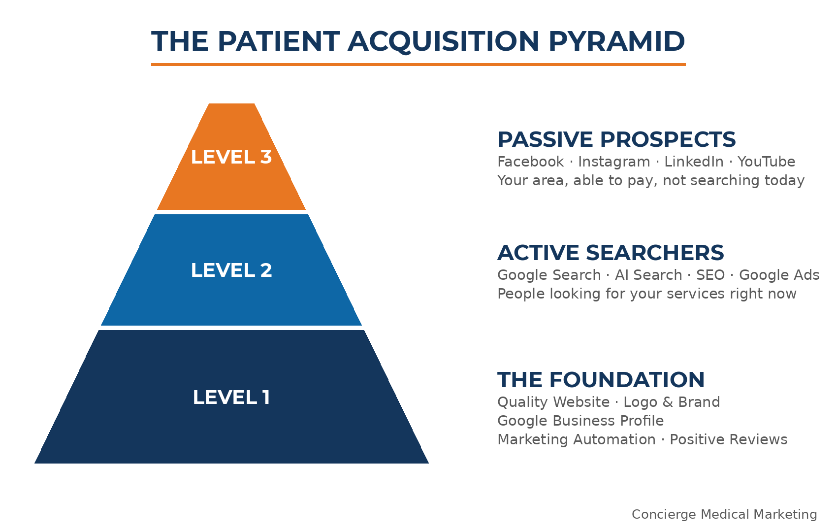 The Patient Acquisition Pyramid — Concierge Medical Marketing: Level 1 The Foundation, Level 2 Active Searchers, Level 3 Passive Prospects